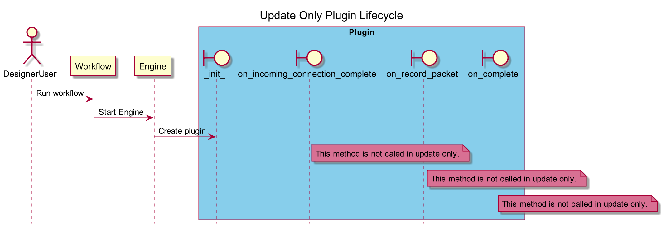 Update Only Sequence Diagram