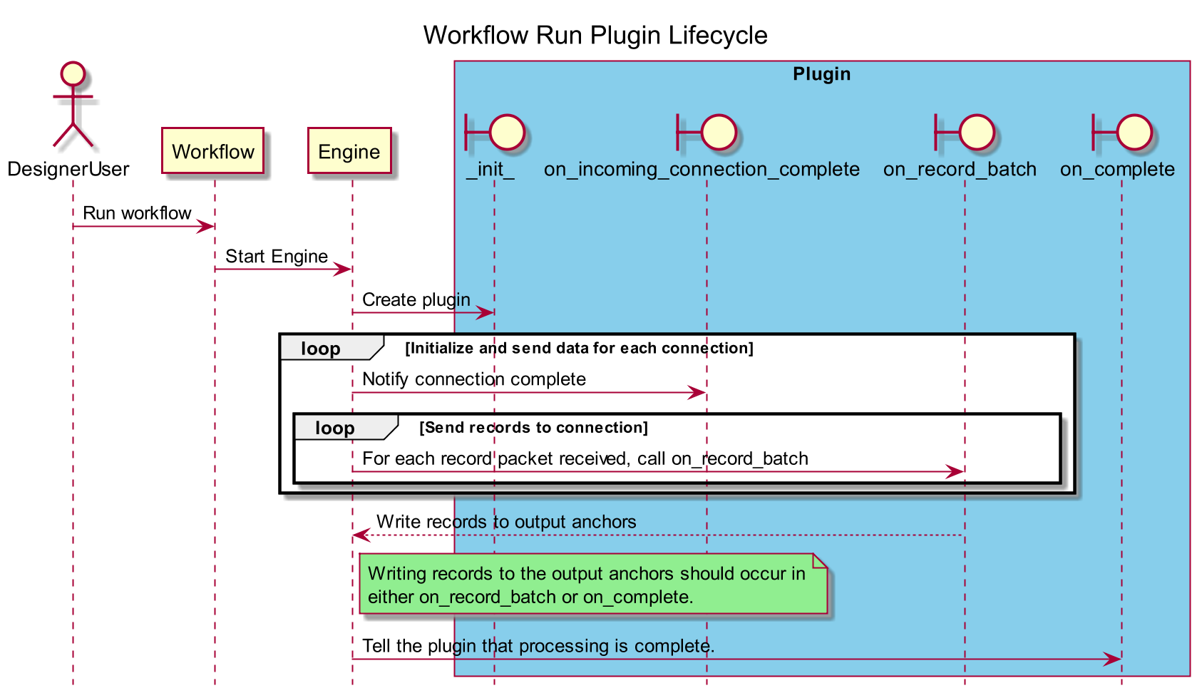 Workflow Run Sequence Diagram